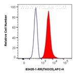 THOC5 Antibody in Flow Cytometry (Flow)