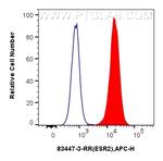 ESR2 Antibody in Flow Cytometry (Flow)