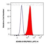 PMS1 Antibody in Flow Cytometry (Flow)