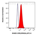 NMDAR2A/GRIN2A Antibody in Flow Cytometry (Flow)