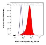 RABL2B Antibody in Flow Cytometry (Flow)