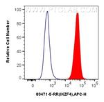 IKZF4 Antibody in Flow Cytometry (Flow)