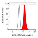FAM116A Antibody in Flow Cytometry (Flow)