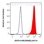 TRIM22 Antibody in Flow Cytometry (Flow)