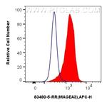 MAGEA3 Antibody in Flow Cytometry (Flow)