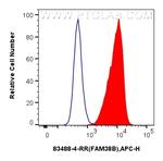 FAM38B Antibody in Flow Cytometry (Flow)