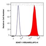 HARS Antibody in Flow Cytometry (Flow)