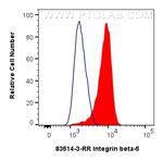 Integrin beta-5 Antibody in Flow Cytometry (Flow)