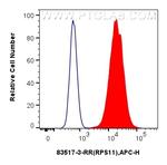 RPS11 Antibody in Flow Cytometry (Flow)