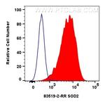SOD2 Antibody in Flow Cytometry (Flow)