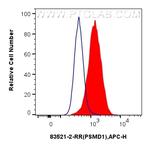 PSMD1 Antibody in Flow Cytometry (Flow)