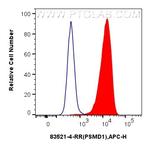 PSMD1 Antibody in Flow Cytometry (Flow)