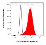 CKB Antibody in Flow Cytometry (Flow)