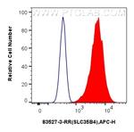 SLC35B4 Antibody in Flow Cytometry (Flow)