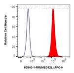 MED12L Antibody in Flow Cytometry (Flow)