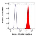 MED12L Antibody in Flow Cytometry (Flow)