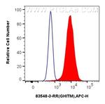GHITM Antibody in Flow Cytometry (Flow)