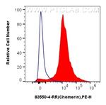 Chemerin Antibody in Flow Cytometry (Flow)