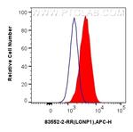 LONP1 Antibody in Flow Cytometry (Flow)