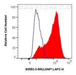 LONP1 Antibody in Flow Cytometry (Flow)