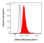 Gsdmd Antibody in Flow Cytometry (Flow)