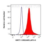 GAR1 Antibody in Flow Cytometry (Flow)