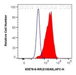 S100A9 Antibody in Flow Cytometry (Flow)