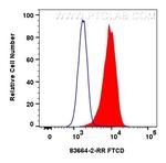 DHRS3 Antibody in Flow Cytometry (Flow)