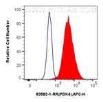 PDK4 Antibody in Flow Cytometry (Flow)