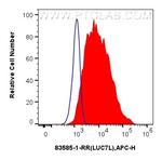LUC7L Antibody in Flow Cytometry (Flow)