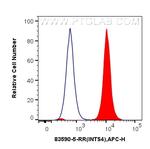 INTS4 Antibody in Flow Cytometry (Flow)