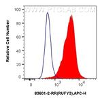 RUFY3 Antibody in Flow Cytometry (Flow)