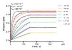 Dystrophin Antibody in Surface plasmon resonance (SPR)