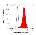 AP1M1 Antibody in Flow Cytometry (Flow)