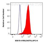 CNOT4 Antibody in Flow Cytometry (Flow)