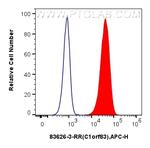 C1orf83 Antibody in Flow Cytometry (Flow)
