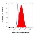 Timp-3 Antibody in Flow Cytometry (Flow)