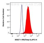 Timp-3 Antibody in Flow Cytometry (Flow)