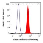 UBC12 Antibody in Flow Cytometry (Flow)