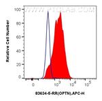 OPTN Antibody in Flow Cytometry (Flow)