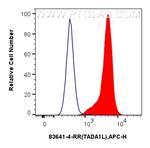 TADA1L Antibody in Flow Cytometry (Flow)