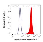 PIP4K2B Antibody in Flow Cytometry (Flow)