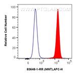 MNT Antibody in Flow Cytometry (Flow)