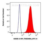 TMEM59 Antibody in Flow Cytometry (Flow)