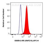 RNF216 Antibody in Flow Cytometry (Flow)