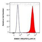 UFD1L Antibody in Flow Cytometry (Flow)