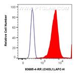 CHI3L1 Antibody in Flow Cytometry (Flow)