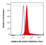 HSP47/SERPINH1 Antibody in Flow Cytometry (Flow)