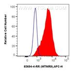 MTMR9 Antibody in Flow Cytometry (Flow)