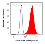 GBP4 Antibody in Flow Cytometry (Flow)